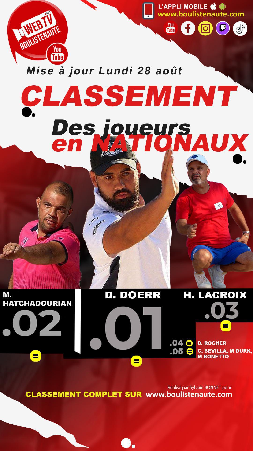 Lundi 28 août 2023, mise à jour du classement des joueurs de pétanque dans les Nationaux Lundi 28 août 2023, mise à jour du classement des joueurs de pétanque dans les Nationaux