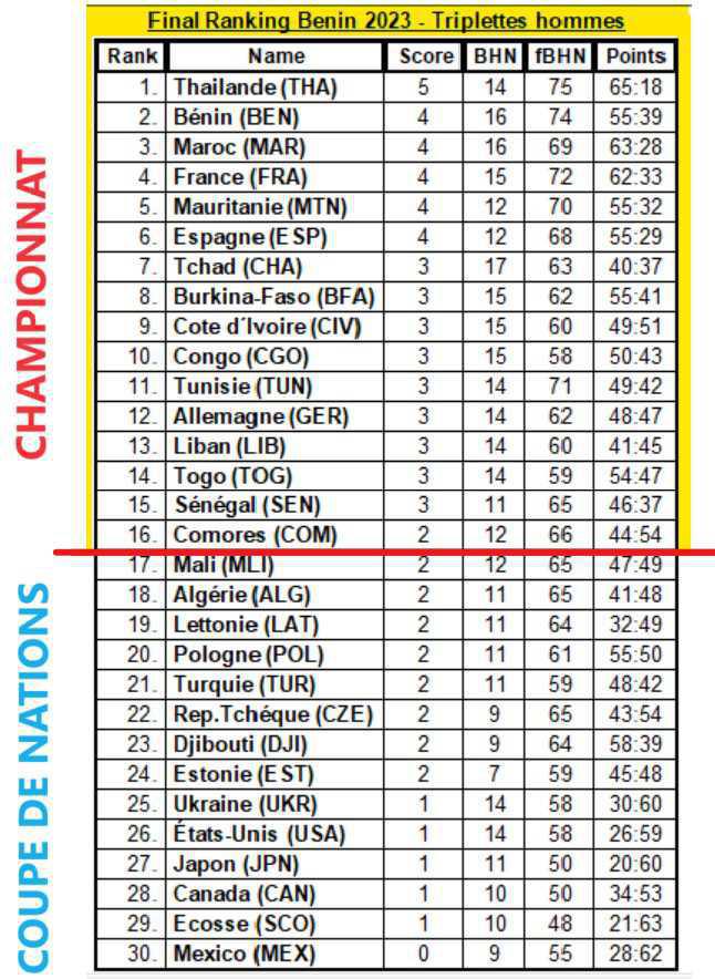 WebTV Championnats du Monde de pétanque 2023 au Bénin WebTV Championnats du Monde de pétanque 2023 au Bénin