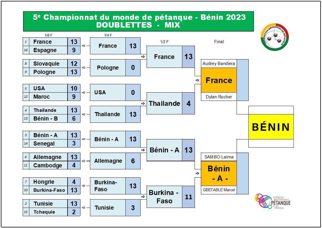 Le Bénin l'a fait ! Le Bénin l'a fait !