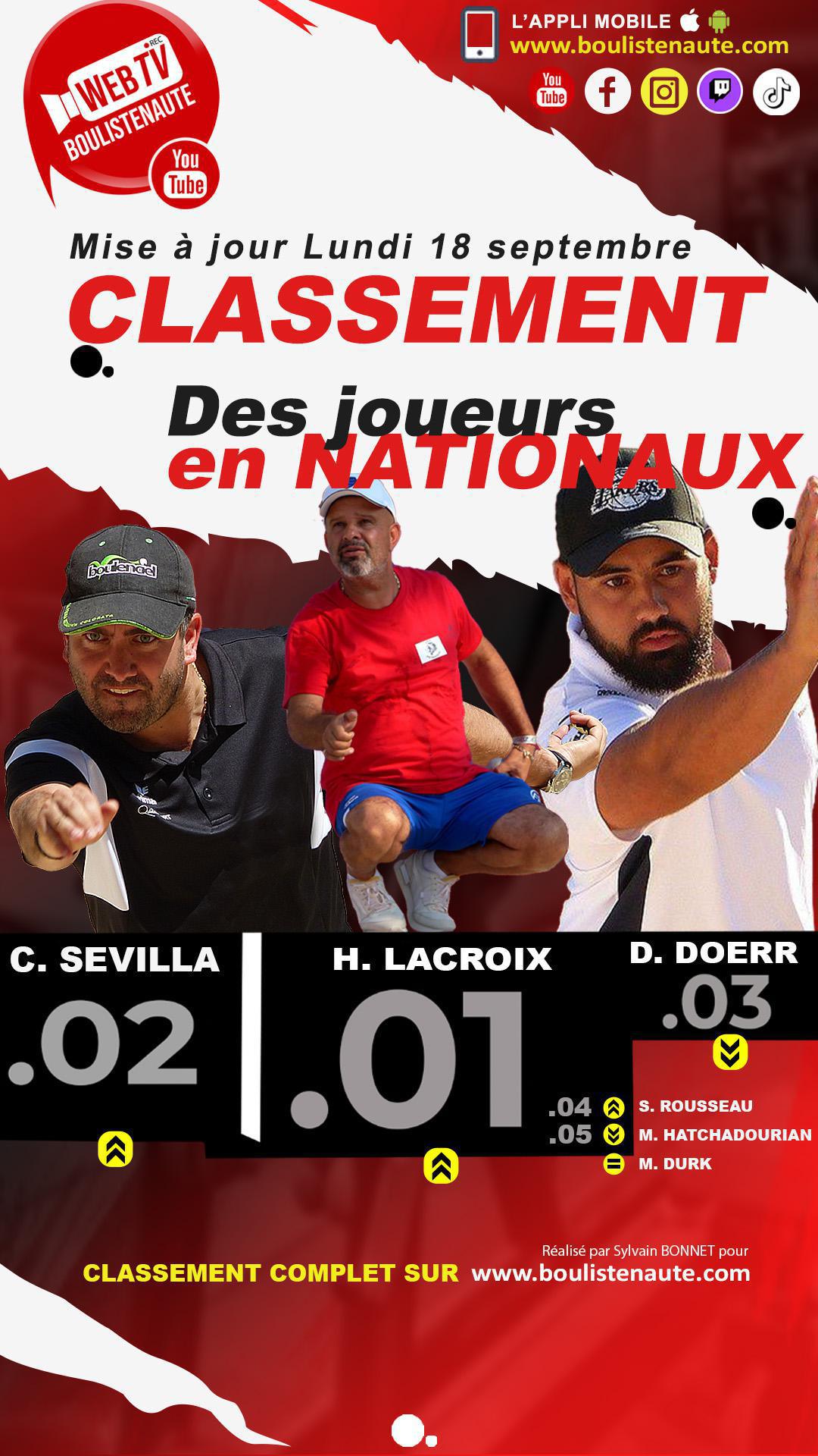 Mardi 19 septembre 2023, mise à jour du classement des joueurs de pétanque dans les Nationaux Mardi 19 septembre 2023, mise à jour du classement des joueurs de pétanque dans les Nationaux