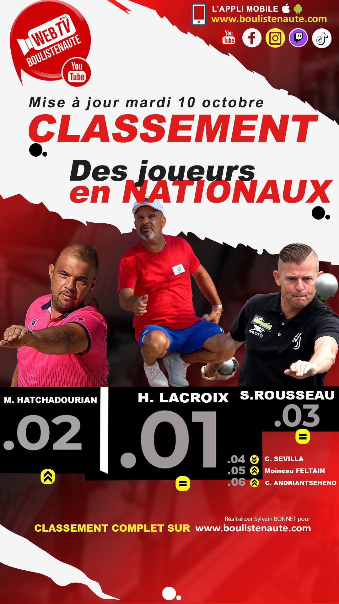 Mardi 10 octobre 2023, mise à jour du classement des joueurs de pétanque dans les Nationaux Mardi 10 octobre 2023, mise à jour du classement des joueurs de pétanque dans les Nationaux