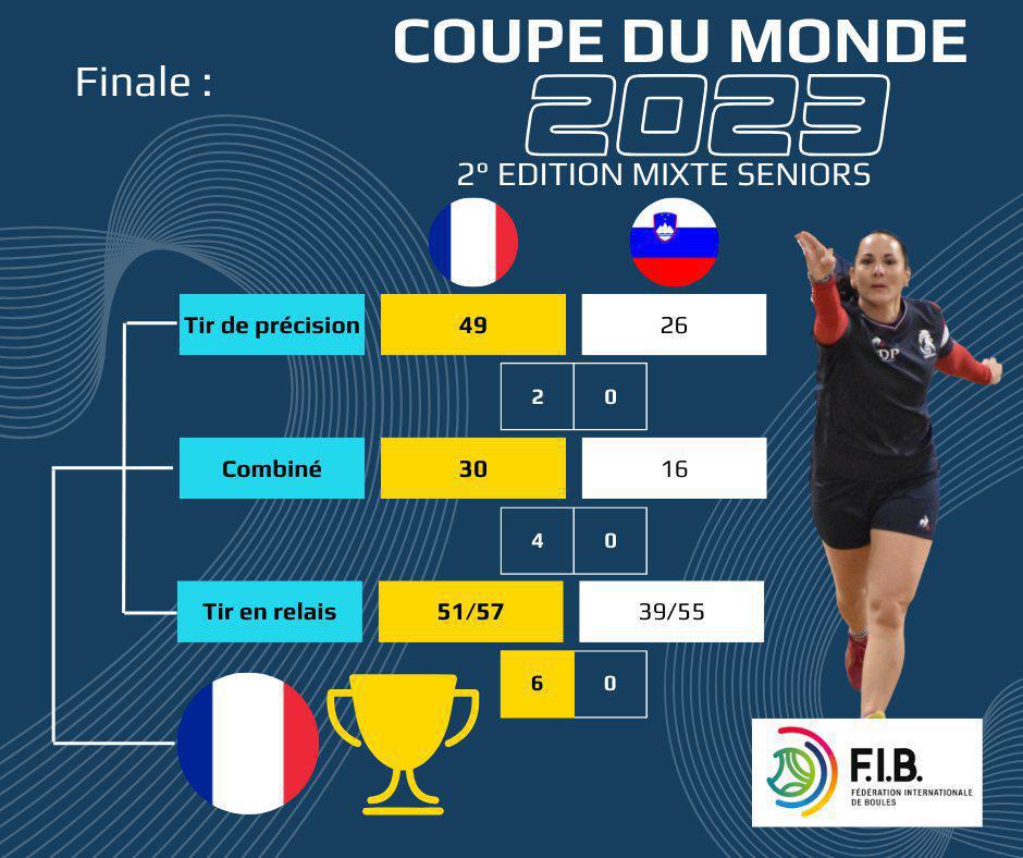La France emporte la seconde Coupe du Monde mixte à Saint-Vulbas La France emporte la seconde Coupe du Monde mixte à Saint-Vulbas