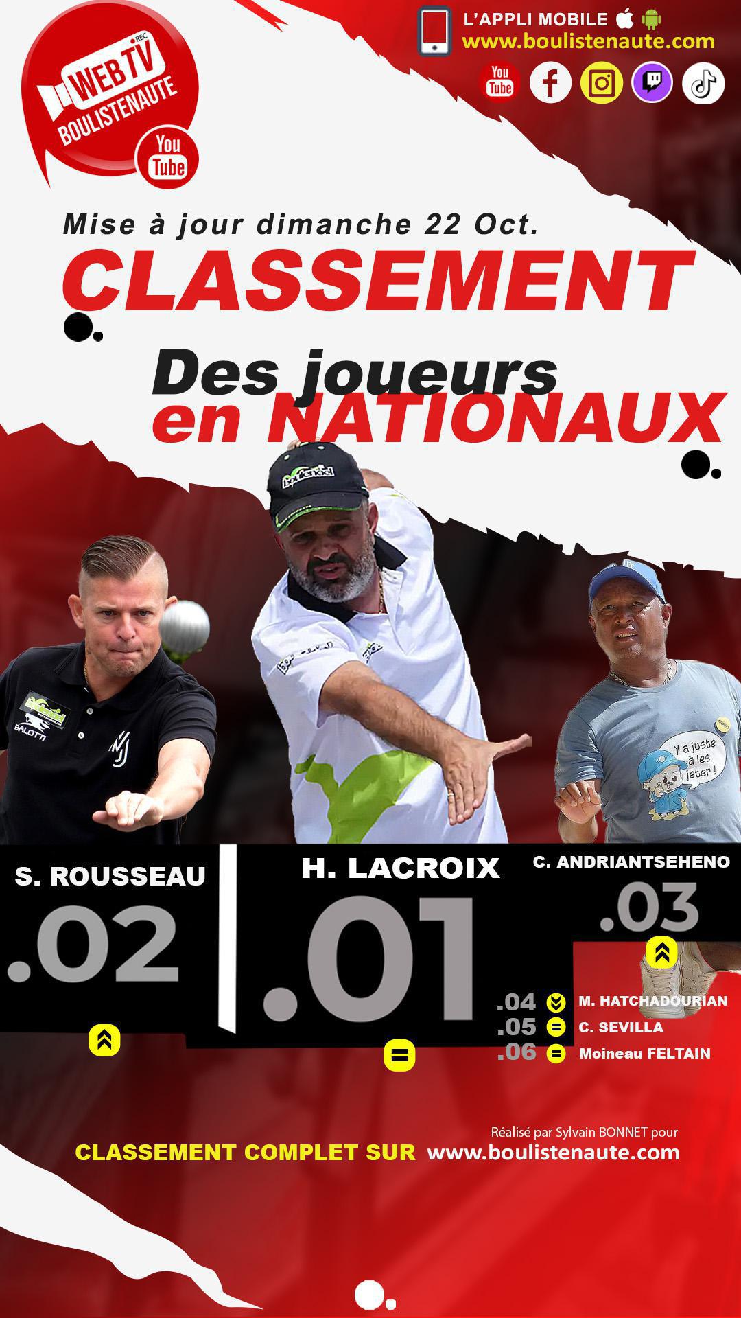 Lundi 6 novembre 2023, classement final des joueurs de pétanque dans les Nationaux Lundi 6 novembre 2023, classement final des joueurs de pétanque dans les Nationaux