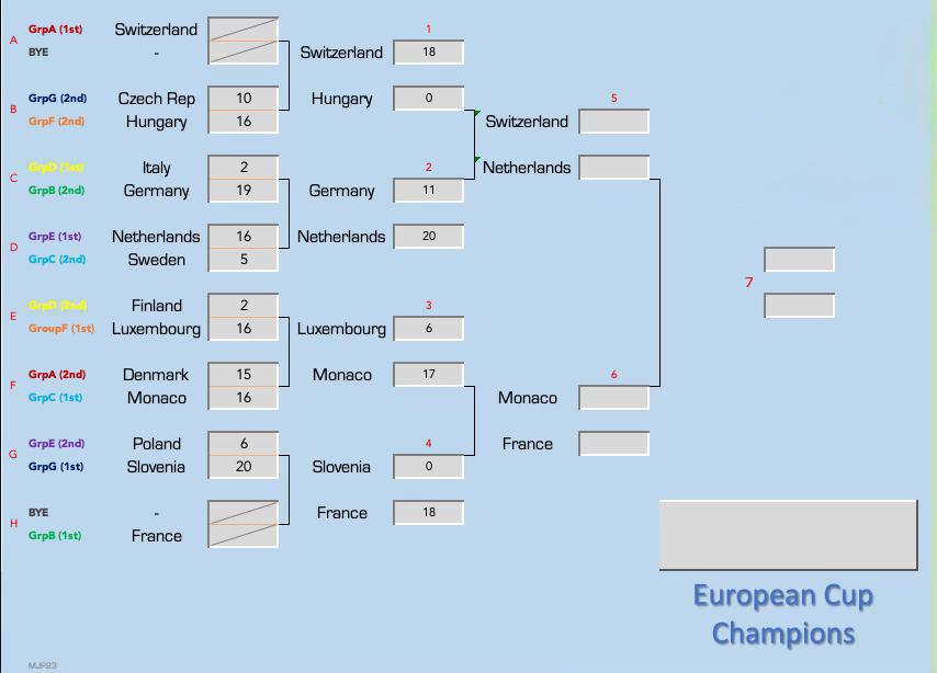 Finale de la Coupe d'Europe des Clubs de pétanque 2023