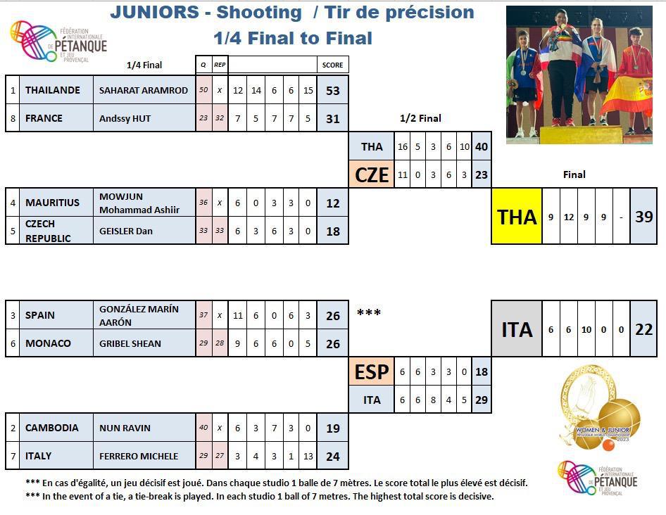 Championnat du monde juniors de tir de précision, la Thaïlande s'impose face à l'Italie
