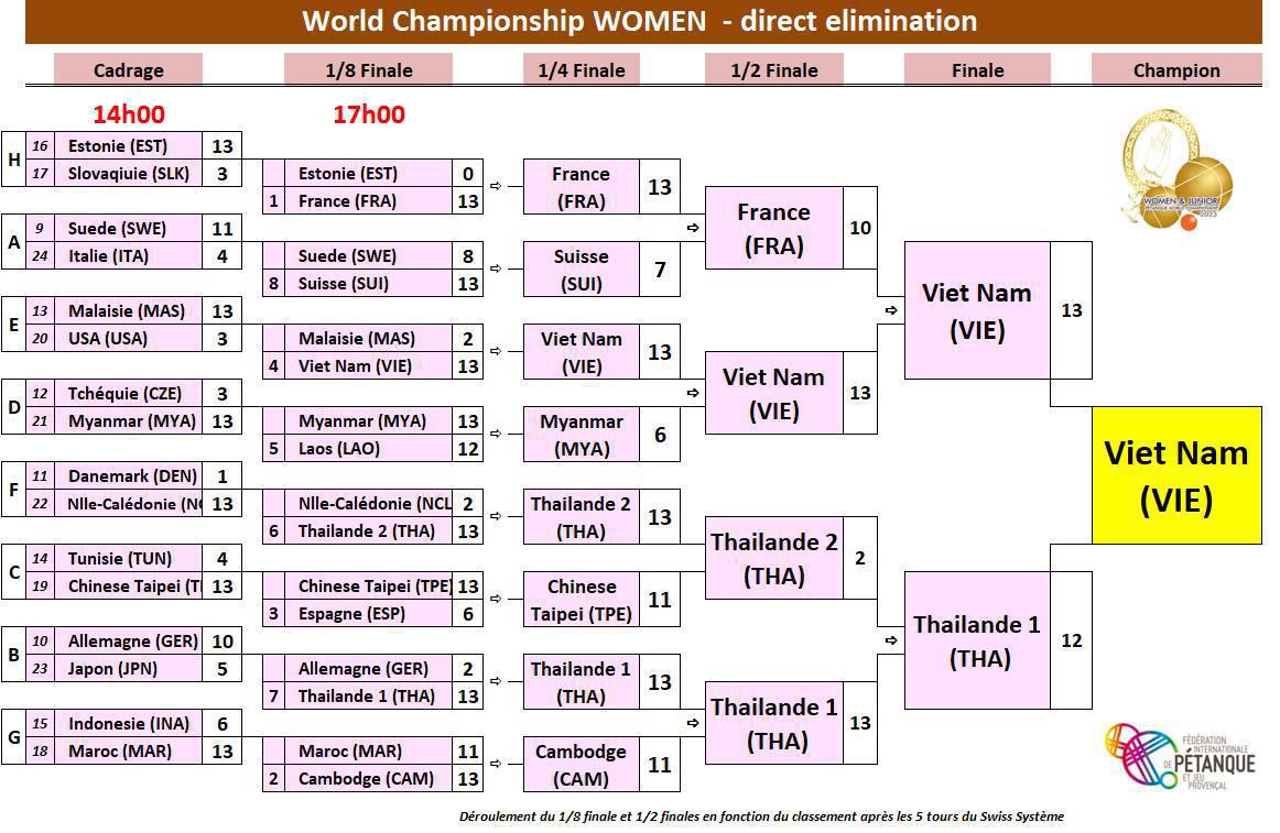 Mondiaux, l' Asie en force Mondiaux, l' Asie en force