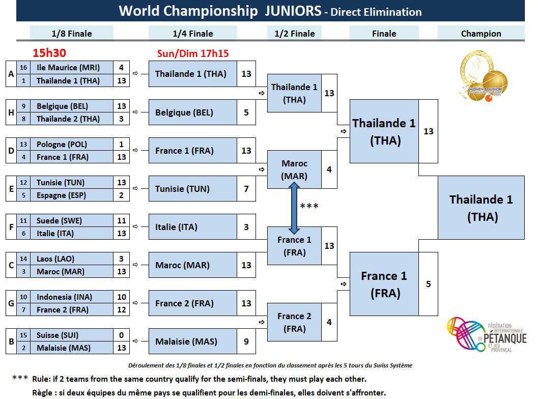 Mondiaux, l' Asie en force Mondiaux, l' Asie en force