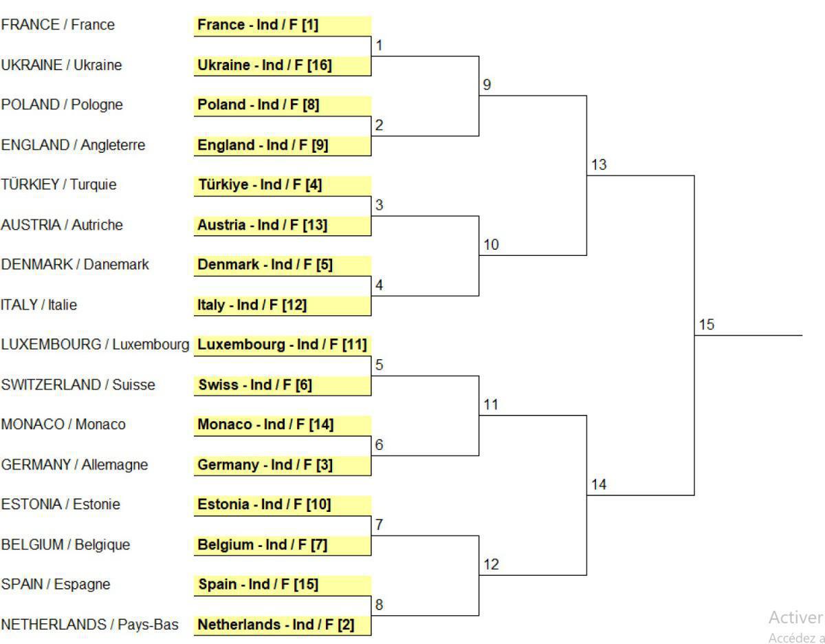 Martigny en Suisse : Championnats d'Europe doublette, tête-à-tête et mixte 2024 Martigny en Suisse : Championnats d'Europe doublette, tête-à-tête et mixte 2024