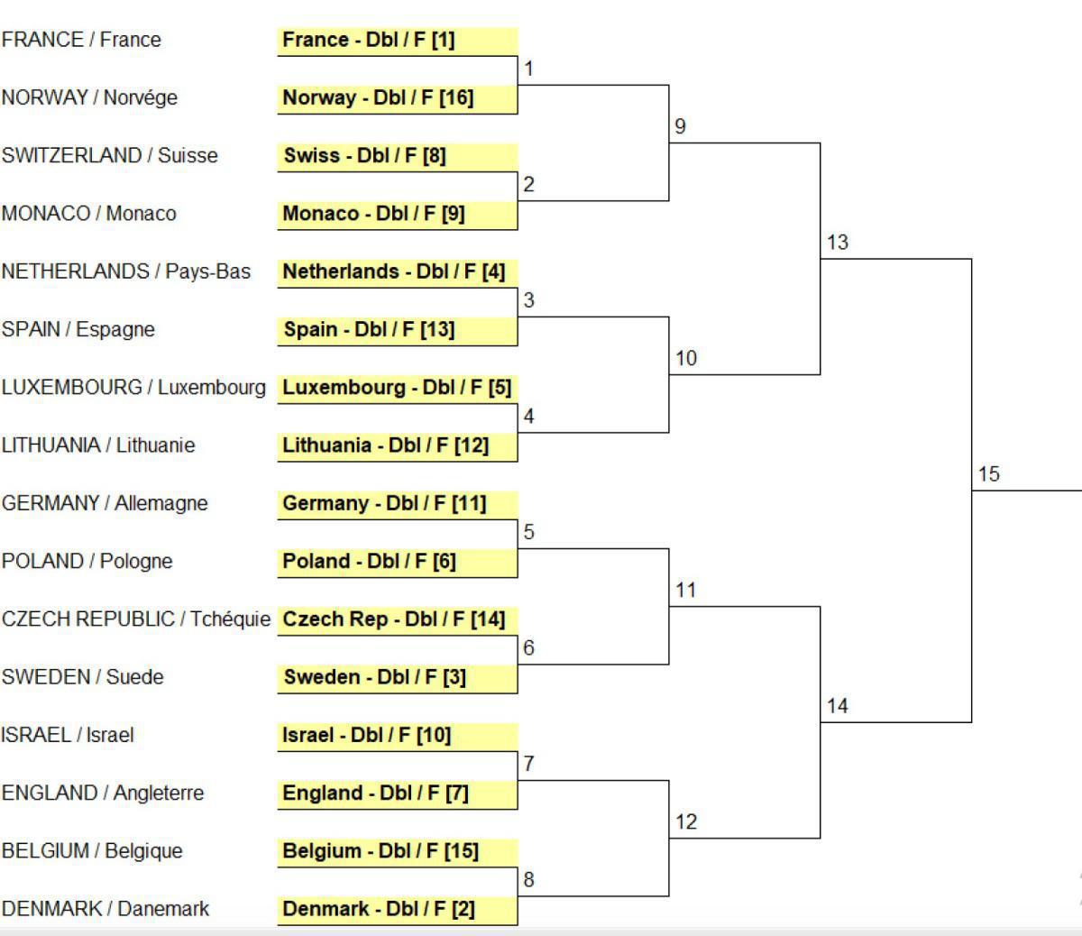 Martigny en Suisse : Championnats d'Europe doublette, tête-à-tête et mixte 2024 Martigny en Suisse : Championnats d'Europe doublette, tête-à-tête et mixte 2024