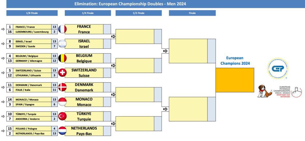 Martigny en Suisse : Championnats d'Europe doublette, tête-à-tête et mixte 2024