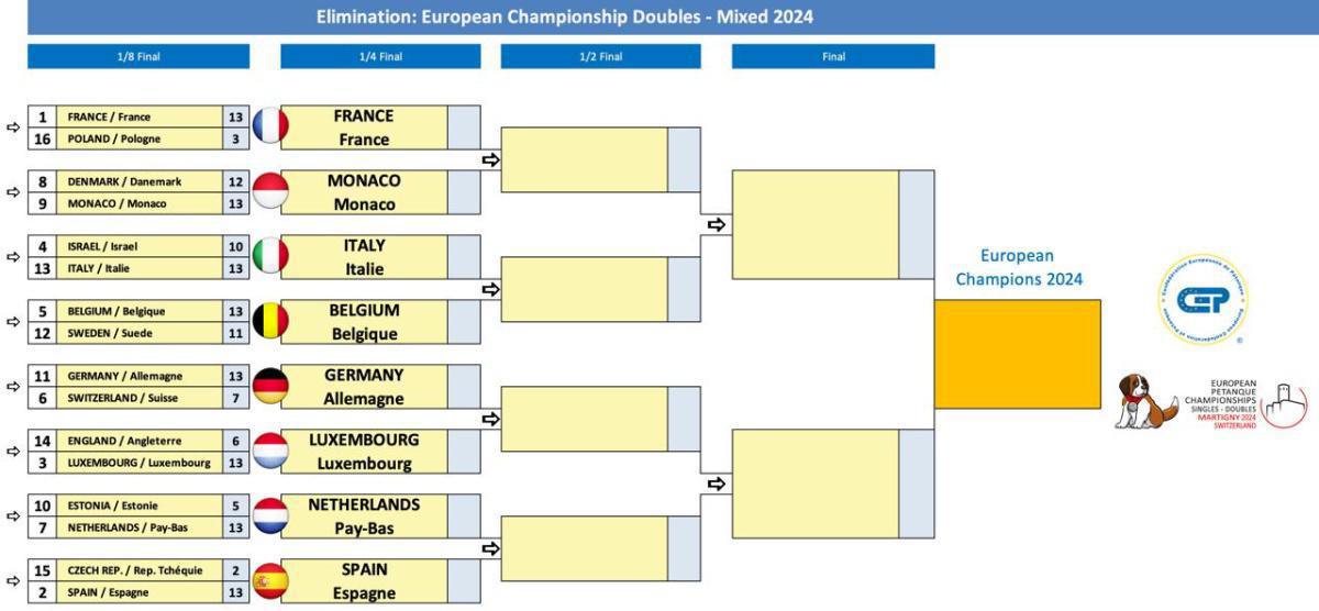 Martigny en Suisse : Championnats d'Europe doublette, tête-à-tête et mixte 2024