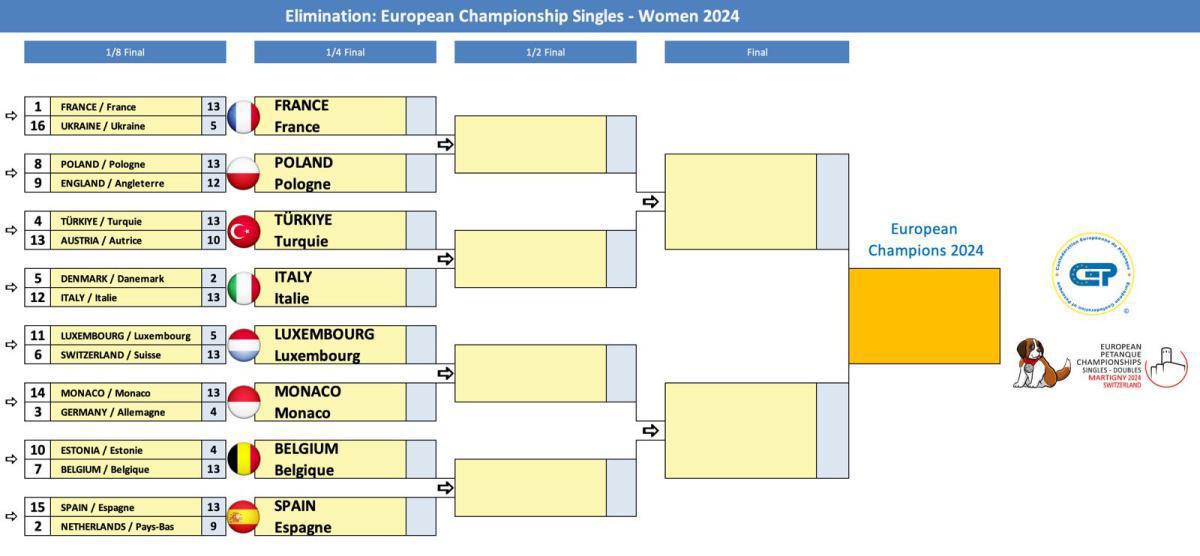 Martigny en Suisse : Championnats d'Europe doublette, tête-à-tête et mixte 2024