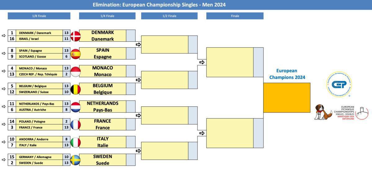 Martigny en Suisse : Championnats d'Europe doublette, tête-à-tête et mixte 2024