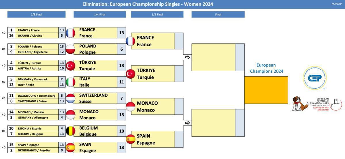 Martigny en Suisse : Championnats d'Europe doublette, tête-à-tête et mixte 2024