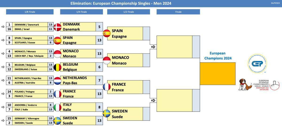 Martigny en Suisse : Championnats d'Europe doublette, tête-à-tête et mixte 2024