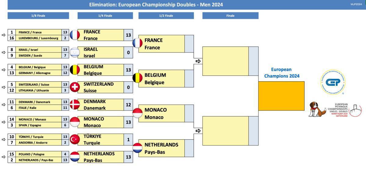 Martigny en Suisse : Championnats d'Europe doublette, tête-à-tête et mixte 2024