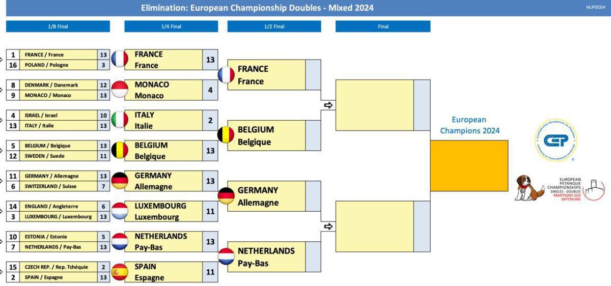 Martigny en Suisse : Championnats d'Europe doublette, tête-à-tête et mixte 2024