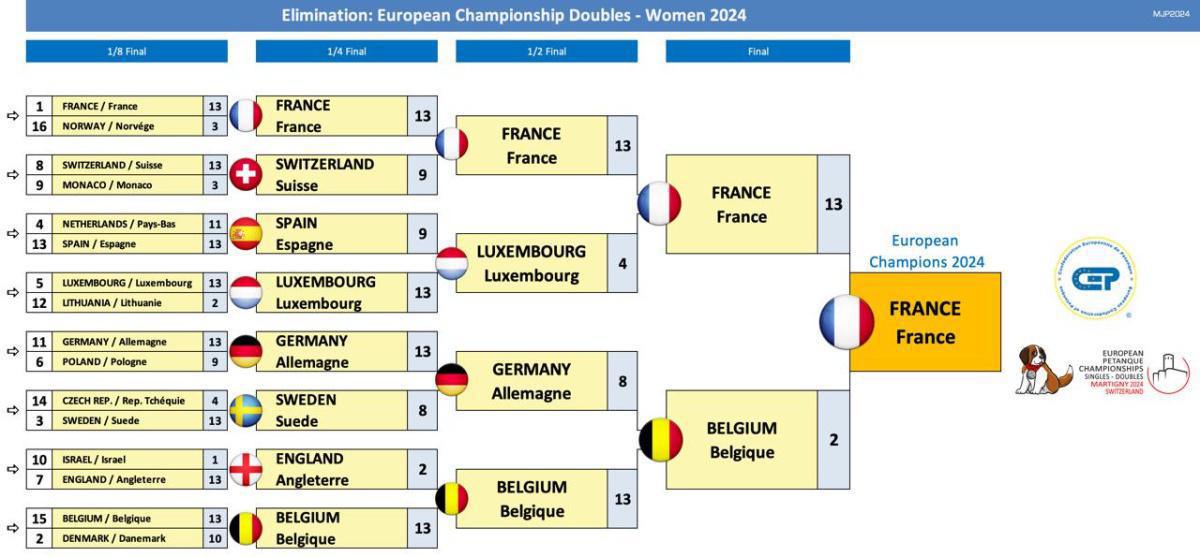 Martigny en Suisse : Championnats d'Europe doublette, tête-à-tête et mixte 2024