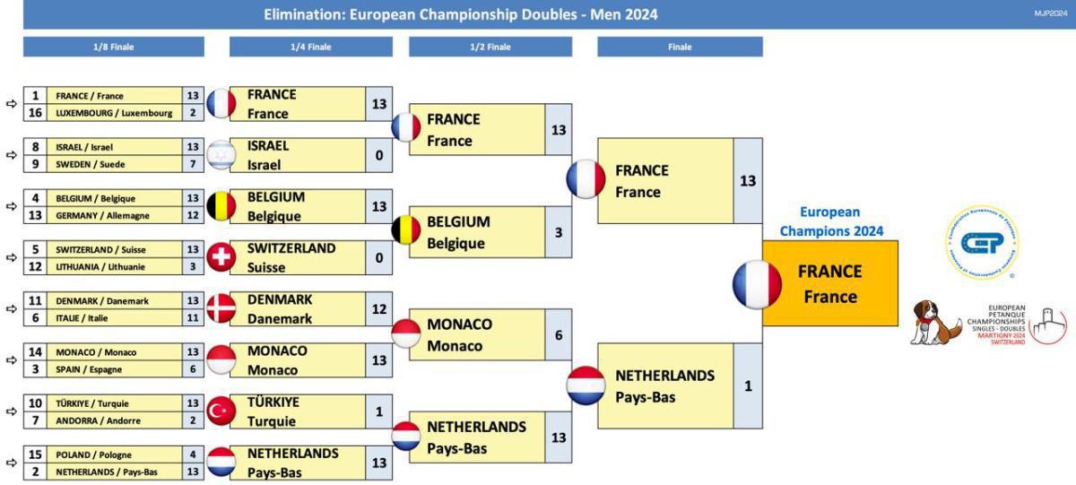 Martigny en Suisse : Championnats d'Europe doublette, tête-à-tête et mixte 2024