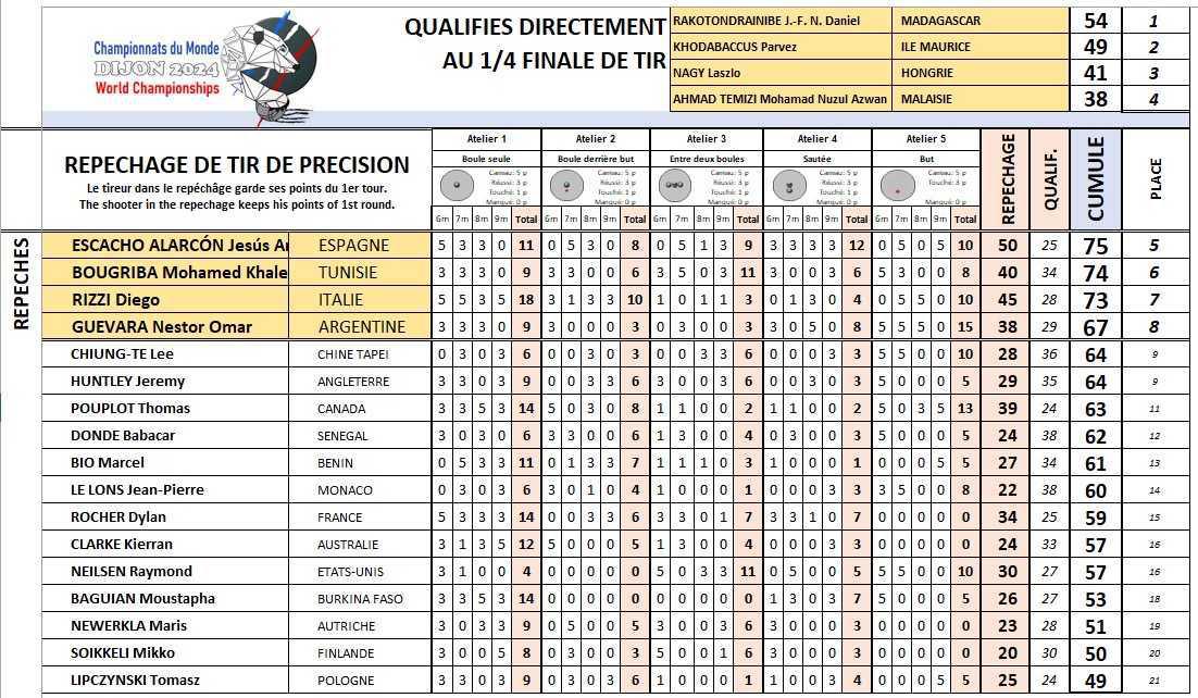 Championnats du Monde de pétanque triplettes et tir de précision masculins 2024 à Dijon