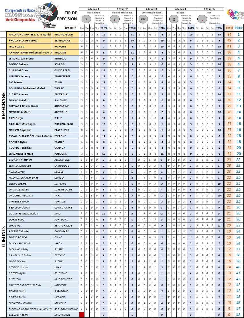 Championnats du Monde de pétanque triplettes et tir de précision masculins 2024 à Dijon Championnats du Monde de pétanque triplettes et tir de précision masculins 2024 à Dijon