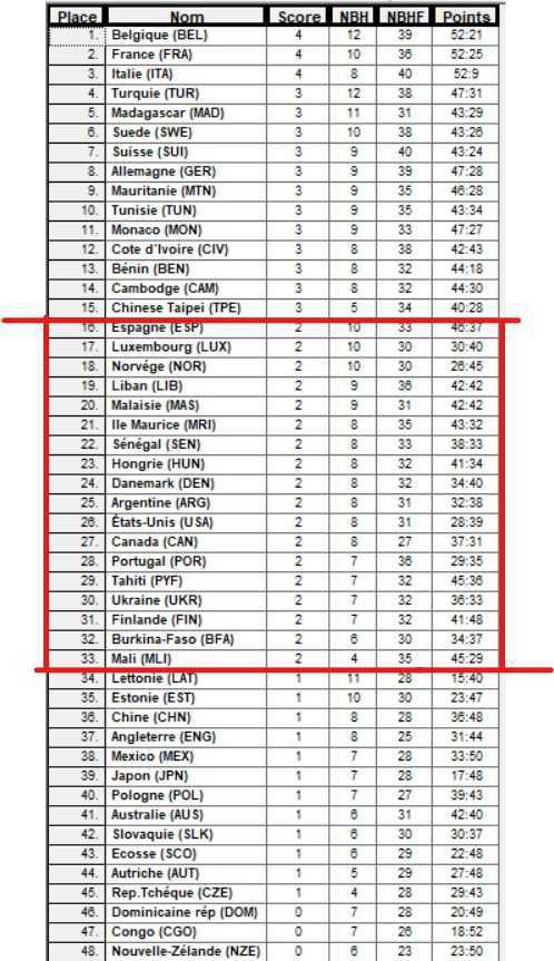 Championnats du Monde de pétanque triplettes et tir de précision masculins 2024 à Dijon Championnats du Monde de pétanque triplettes et tir de précision masculins 2024 à Dijon