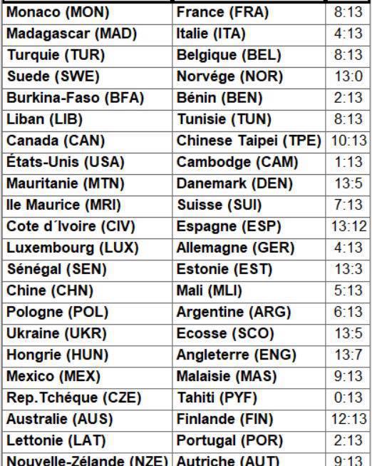 Championnats du Monde de pétanque triplettes et tir de précision masculins 2024 à Dijon Championnats du Monde de pétanque triplettes et tir de précision masculins 2024 à Dijon