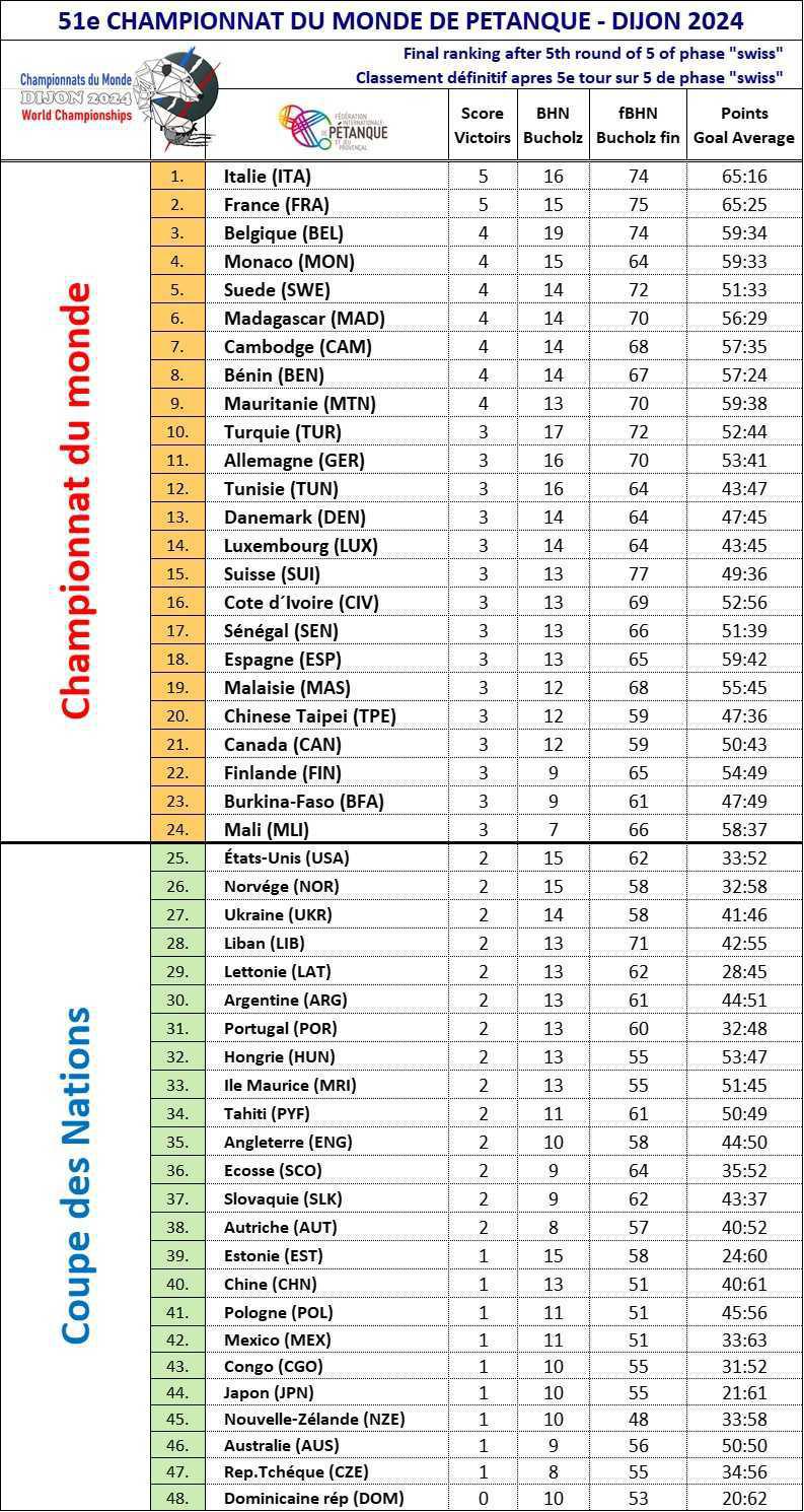 Championnats du Monde de pétanque triplettes et tir de précision masculins 2024 à Dijon Championnats du Monde de pétanque triplettes et tir de précision masculins 2024 à Dijon