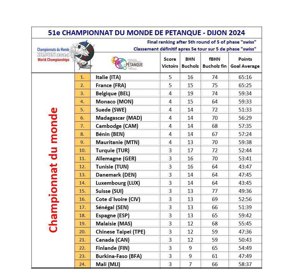 Championnats du Monde de pétanque triplettes et tir de précision masculins 2024 à Dijon