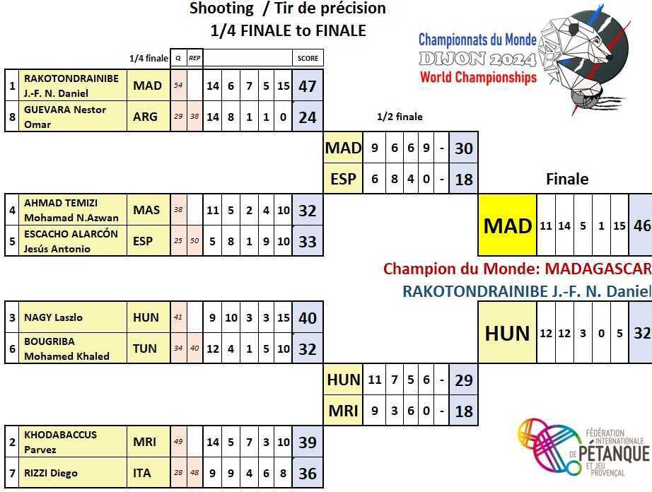 Championnats du Monde de pétanque triplettes et tir de précision masculins 2024 à Dijon Championnats du Monde de pétanque triplettes et tir de précision masculins 2024 à Dijon