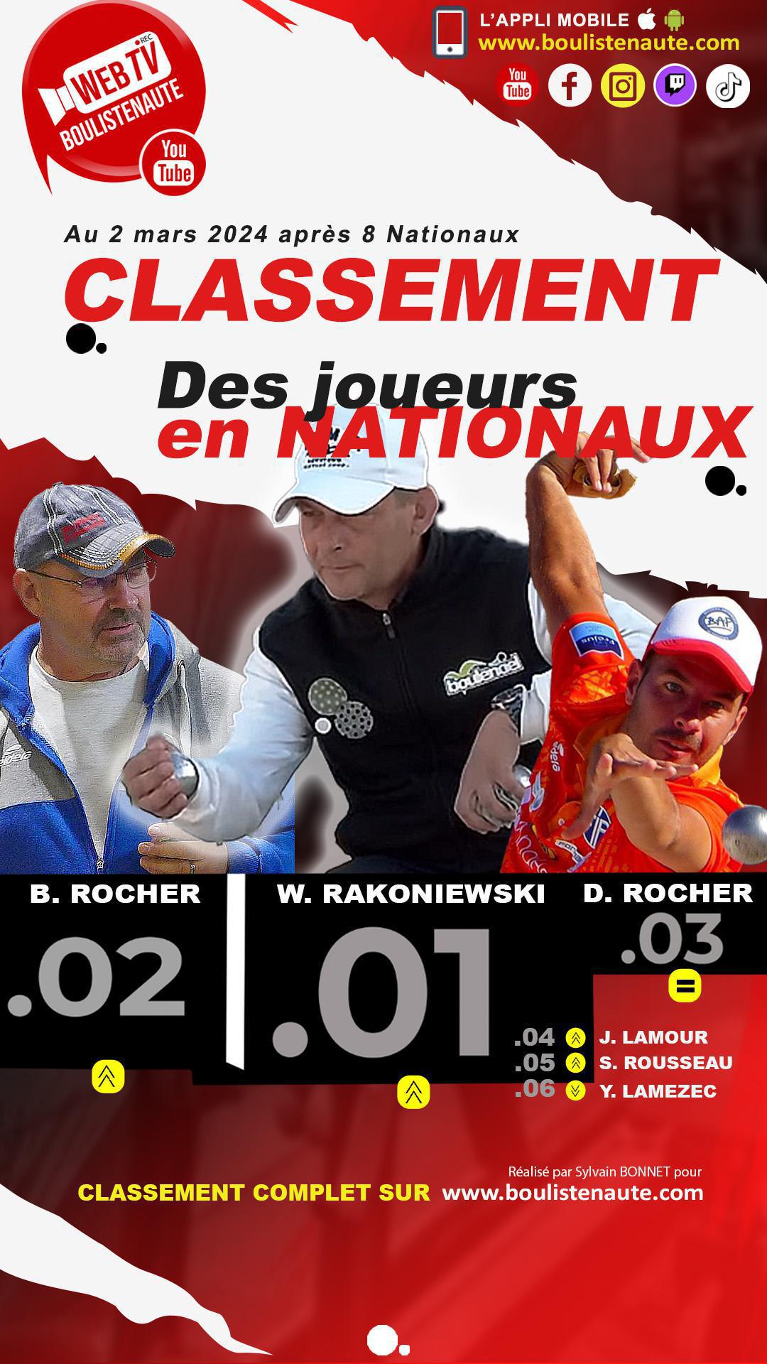 Samedi 2 mars 2024, mise à jour du classement des joueurs de pétanque dans les Nationaux Samedi 2 mars 2024, mise à jour du classement des joueurs de pétanque dans les Nationaux