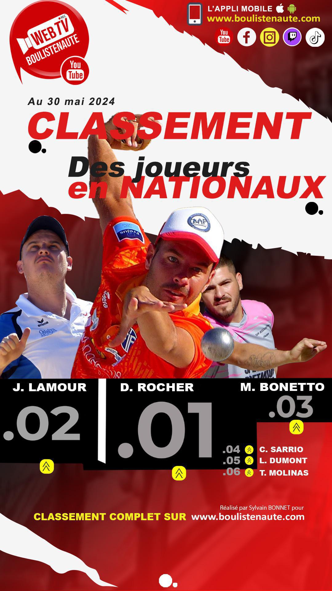 Jeudi 30 mai 2024, mise à jour du classement des joueurs de pétanque dans les Nationaux Jeudi 30 mai 2024, mise à jour du classement des joueurs de pétanque dans les Nationaux