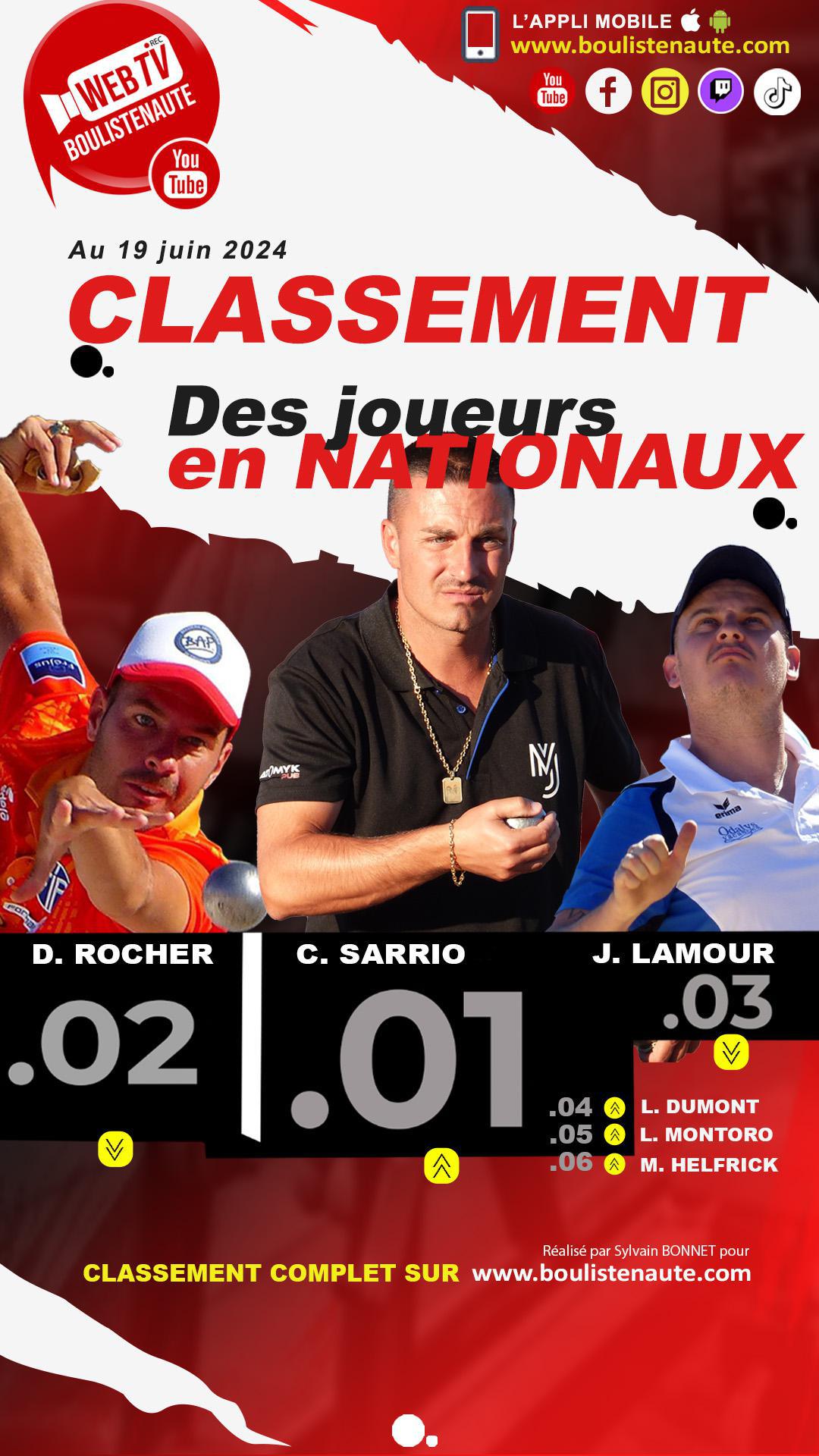 Mercredi 19 juin 2024, mise à jour du classement des joueurs de pétanque dans les Nationaux