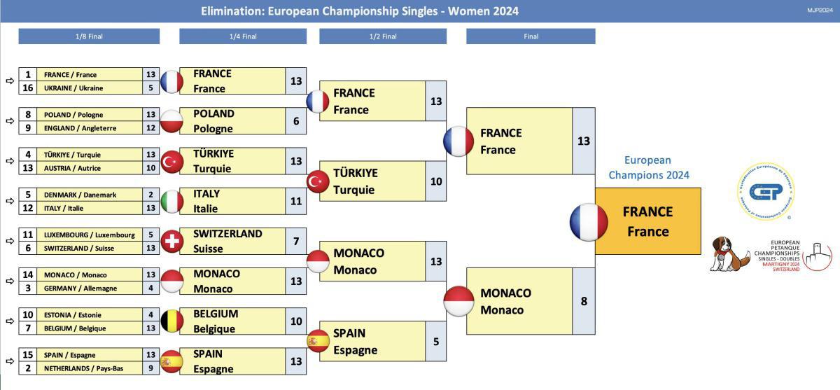 Pétanque : L’Europe en fête