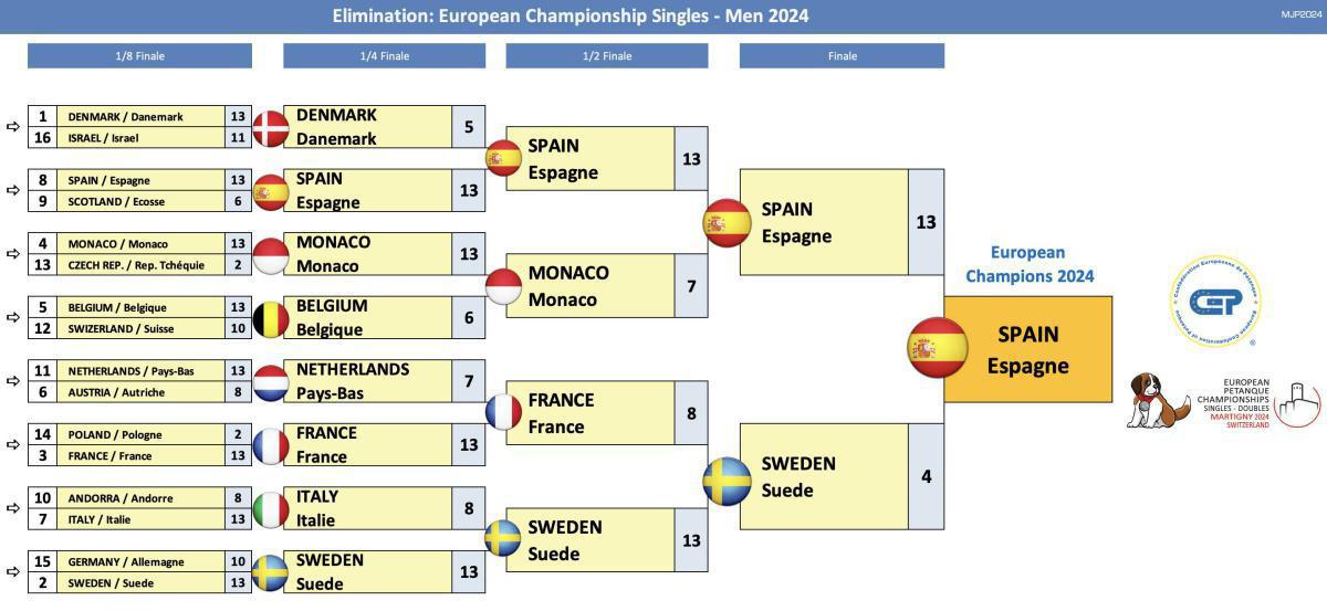 Pétanque : L’Europe en fête Pétanque : L’Europe en fête