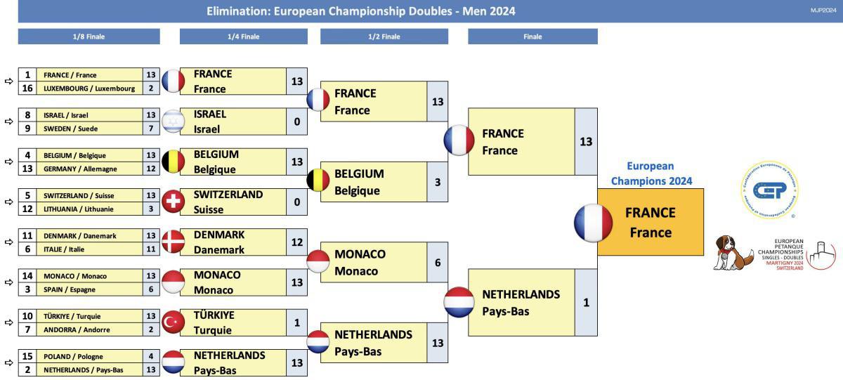 Pétanque : L’Europe en fête