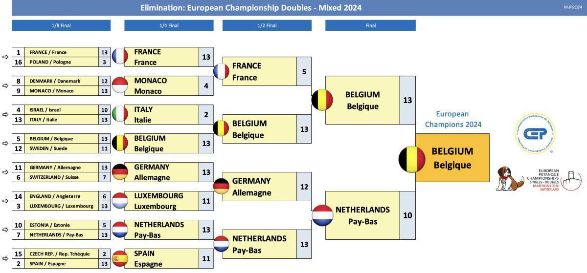 Pétanque : L’Europe en fête