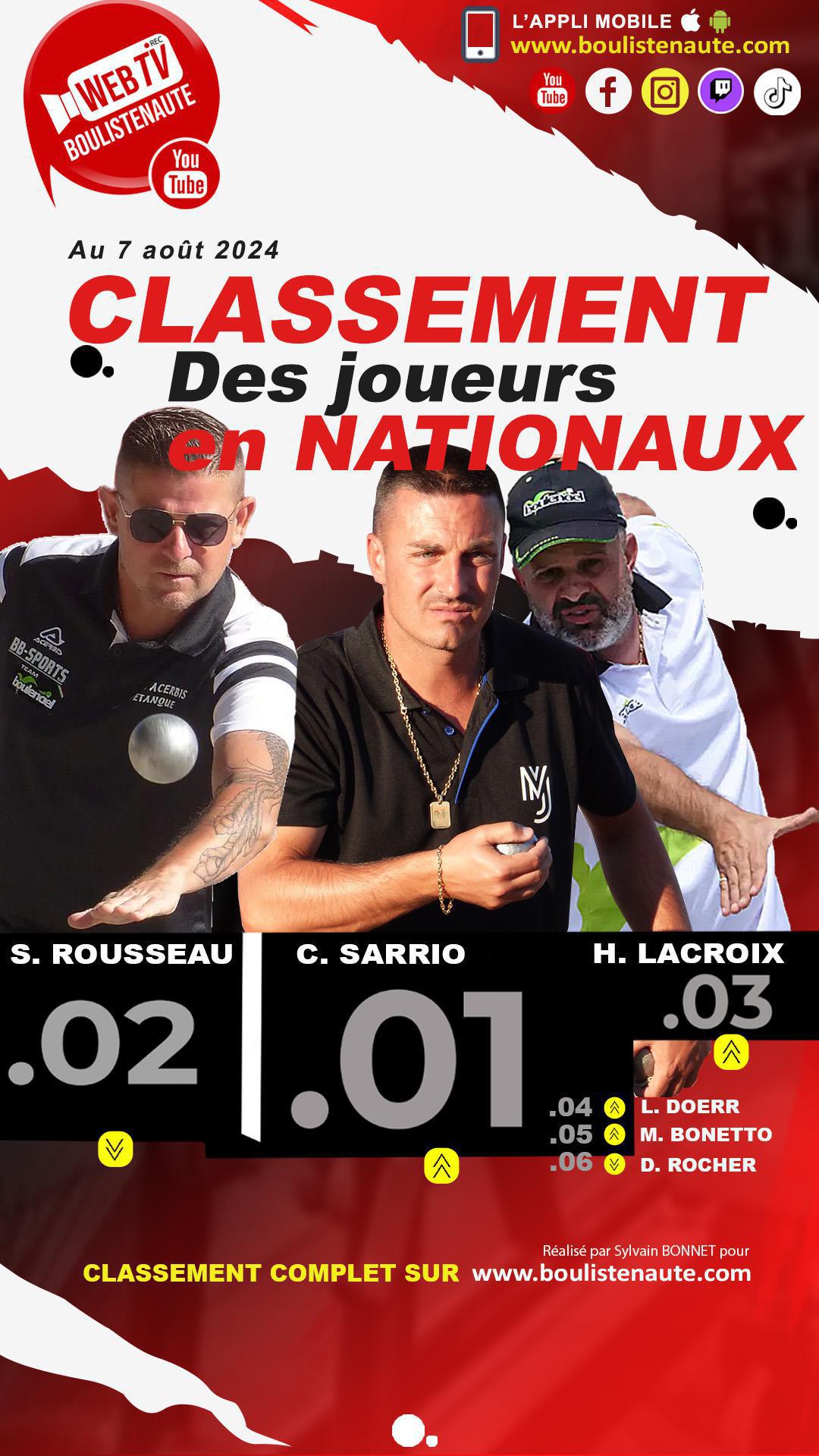 Mercredi 7 août, mise à jour du classement des joueurs de pétanque dans les Nationaux Mercredi 7 août, mise à jour du classement des joueurs de pétanque dans les Nationaux