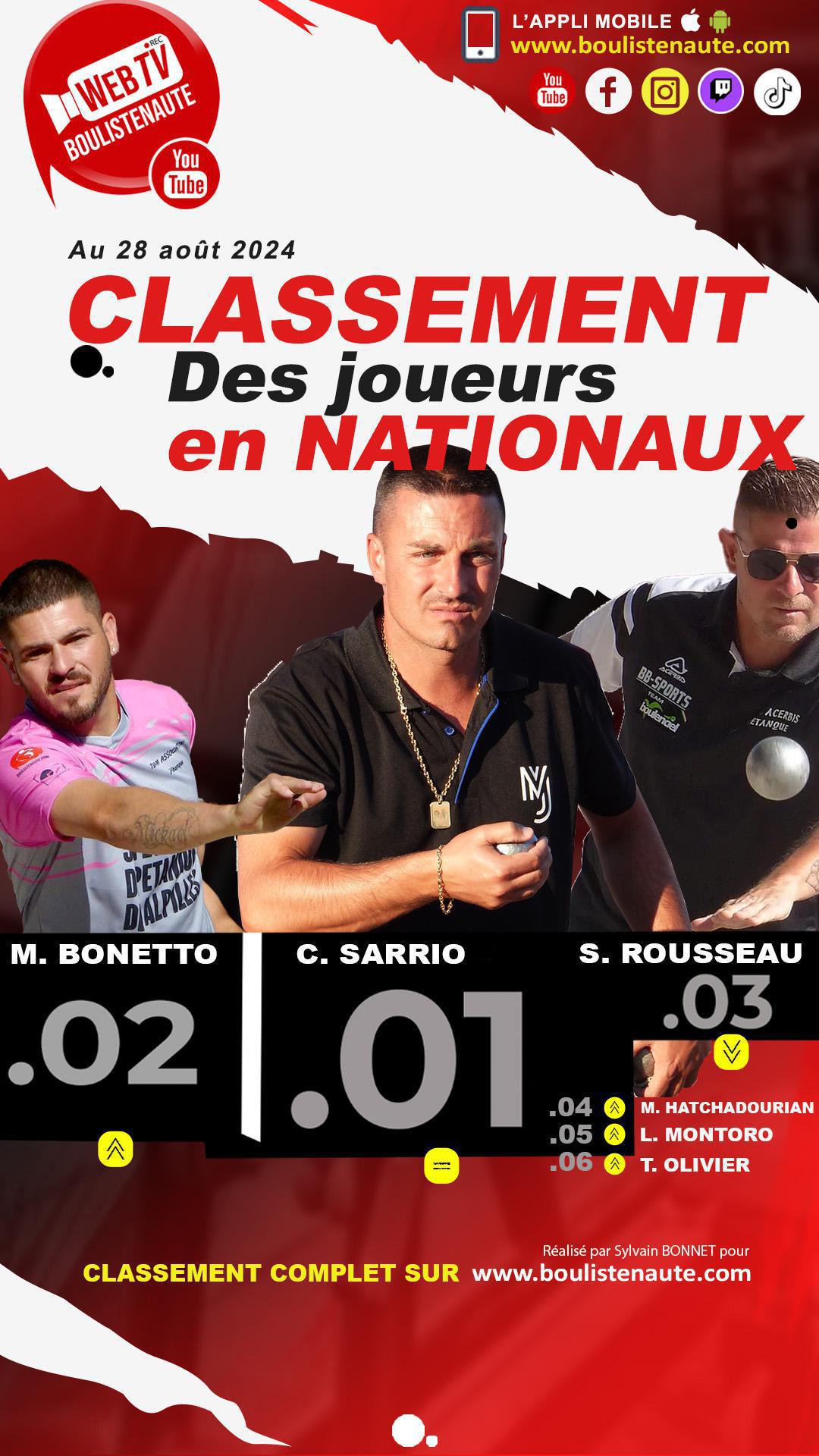 Mercredi 28 août, mise à jour du classement des joueurs de pétanque dans les Nationaux Mercredi 28 août, mise à jour du classement des joueurs de pétanque dans les Nationaux