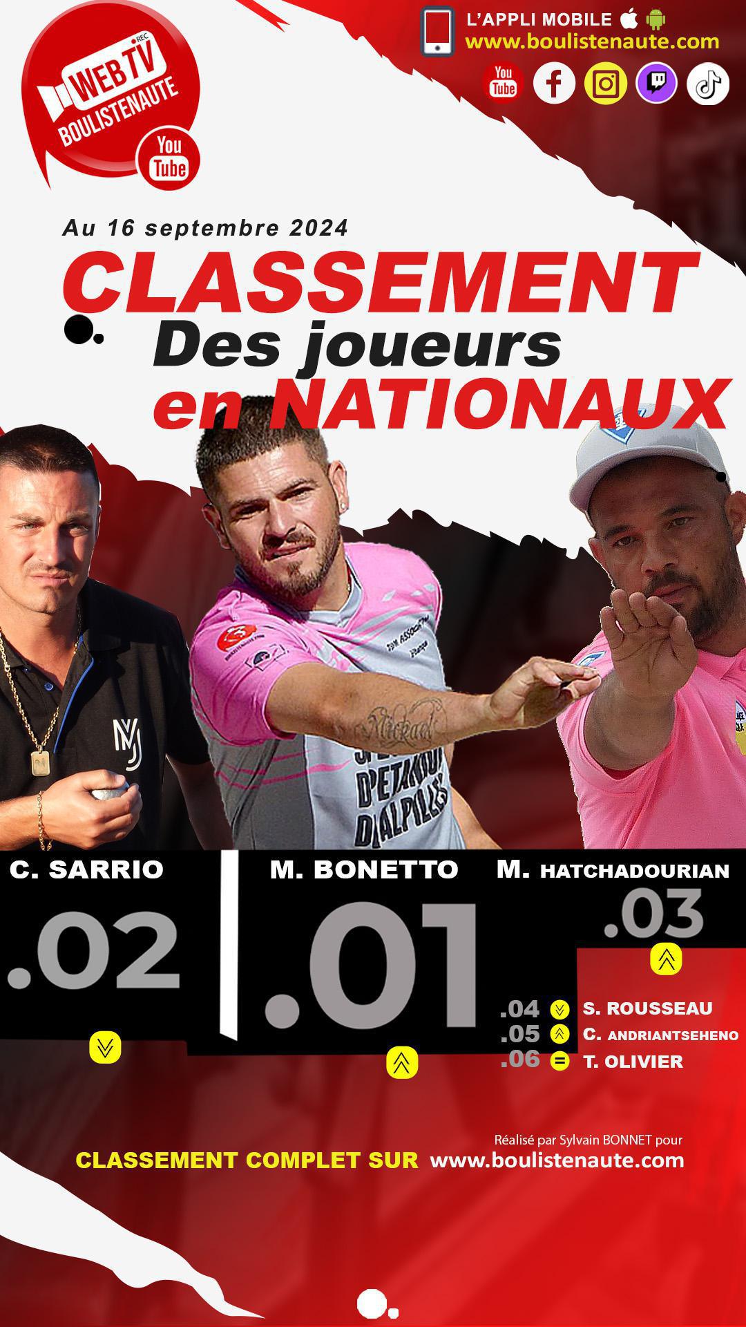 Jeudi 26 septembre, mise à jour du classement des joueurs de pétanque dans les Nationaux Jeudi 26 septembre, mise à jour du classement des joueurs de pétanque dans les Nationaux