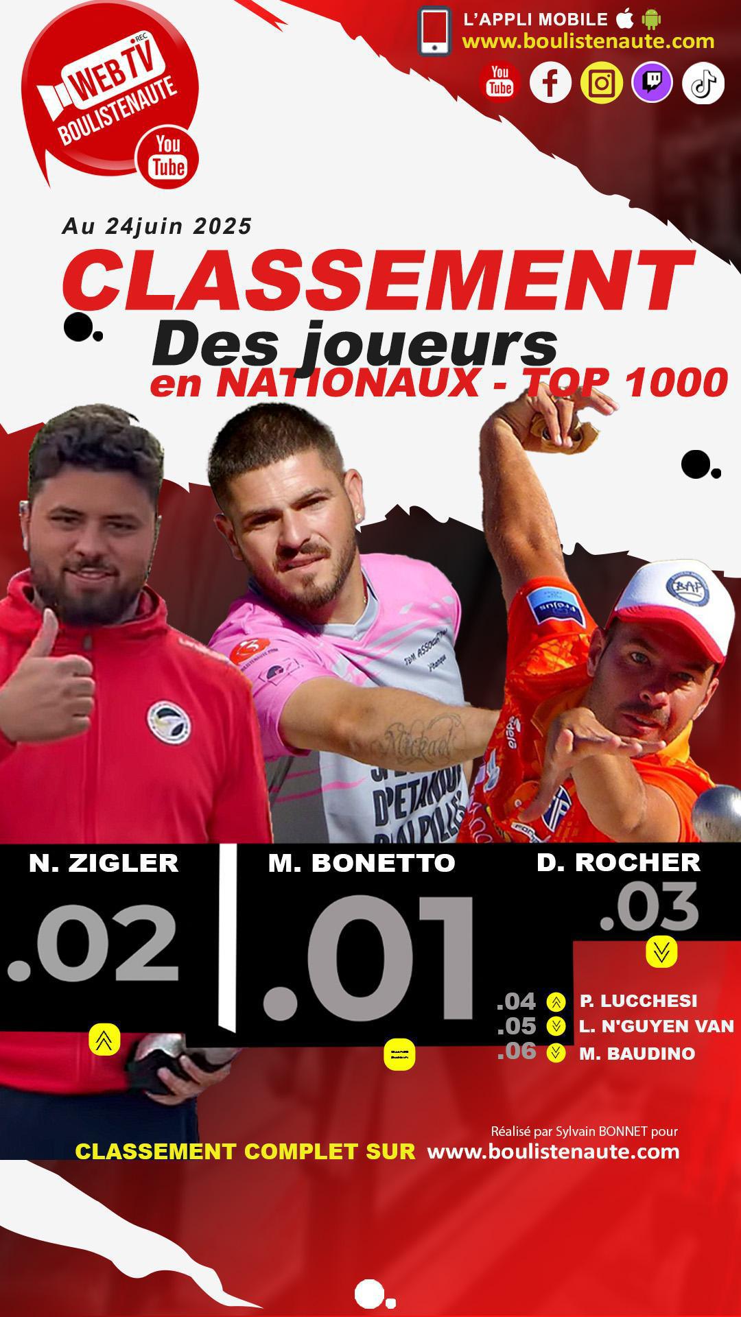 Mardi 24 juin, mise à jour du classement des joueurs de pétanque dans les Nationaux TOP 1000