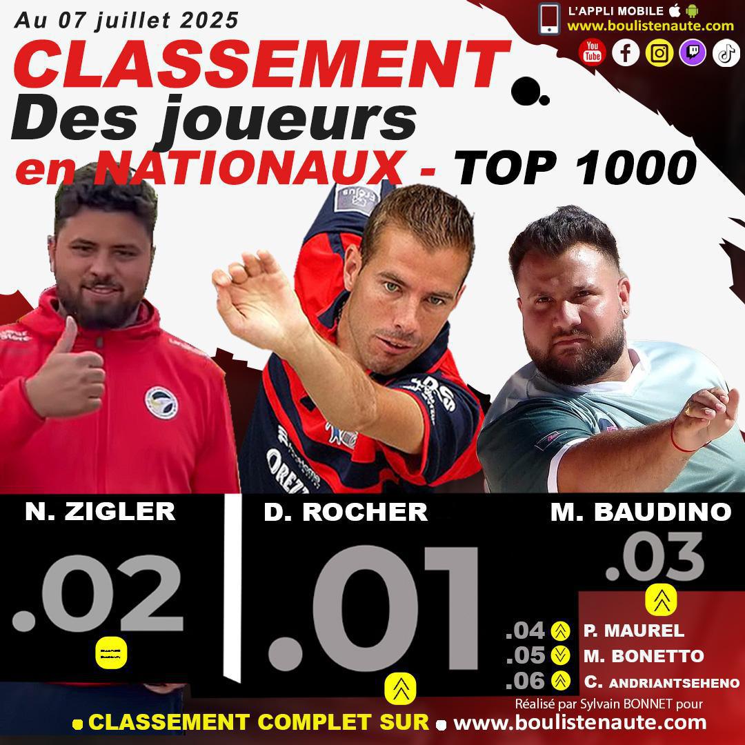 Lundi 7 juillet, mise à jour du classement des joueurs de pétanque dans les Nationaux TOP 1000