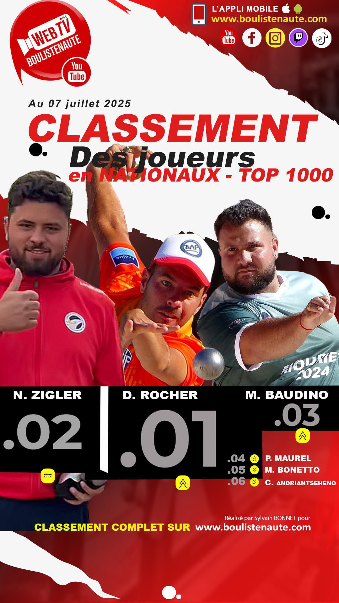 Lundi 7 juillet, mise à jour du classement des joueurs de pétanque dans les Nationaux TOP 1000