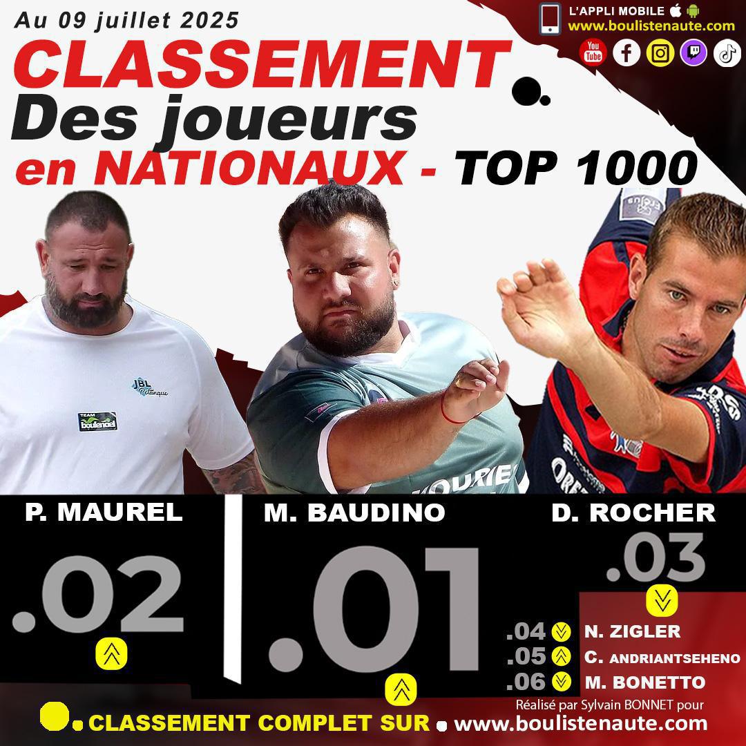 Mercredi 9 juillet, mise à jour du classement des joueurs de pétanque dans les Nationaux TOP 1000