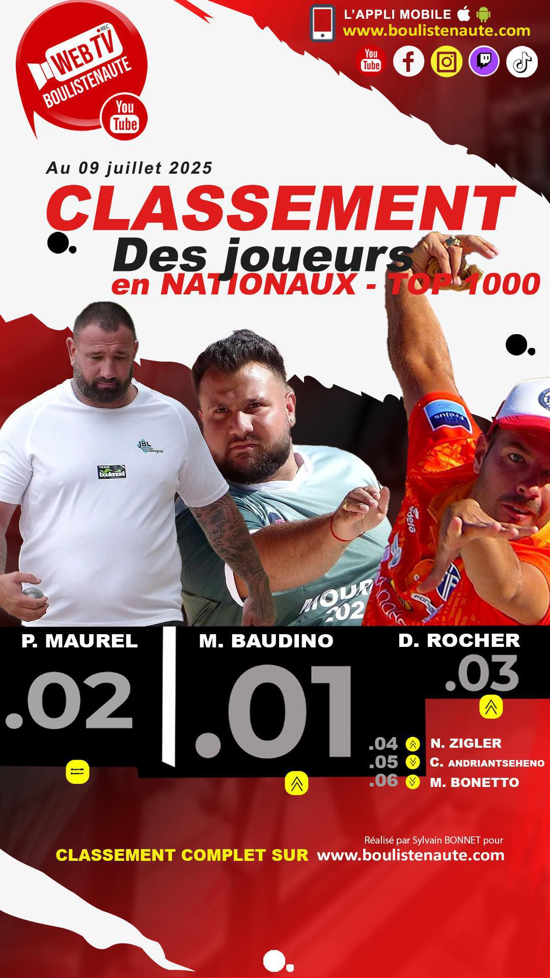 Mercredi 9 juillet, mise à jour du classement des joueurs de pétanque dans les Nationaux TOP 1000