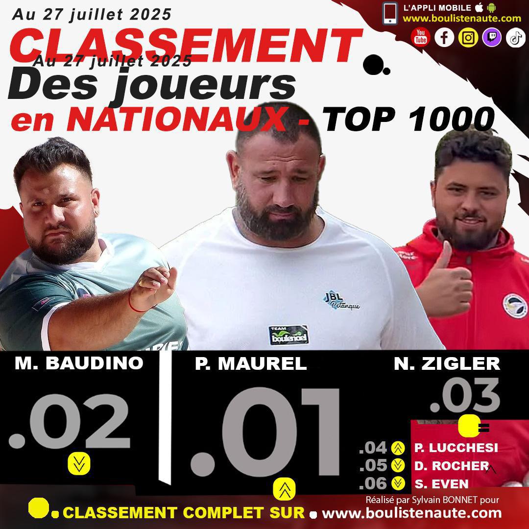 Classement TOP 1000 des joueurs dans les Nationaux de pétanque, après 13 épreuves