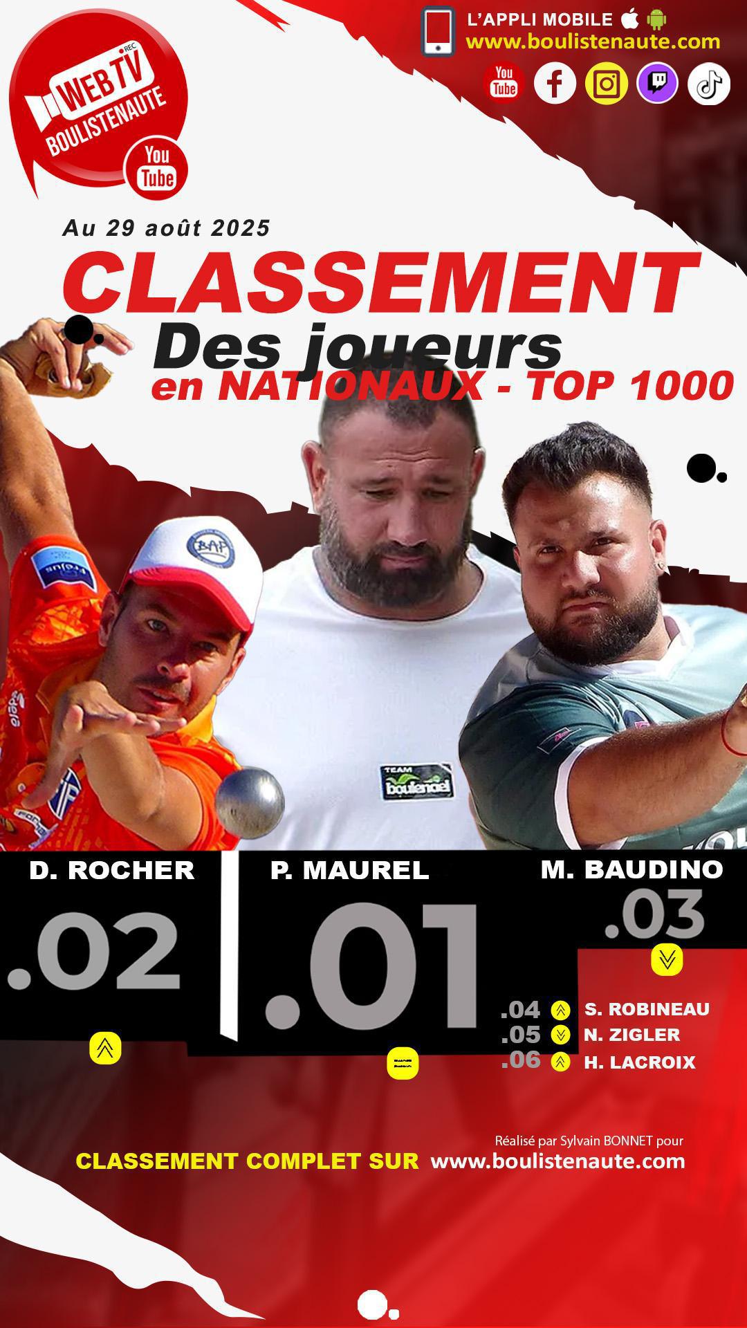 Classement des joueurs de pétanque dans les Nationaux TOP 1000, après 20 épreuves