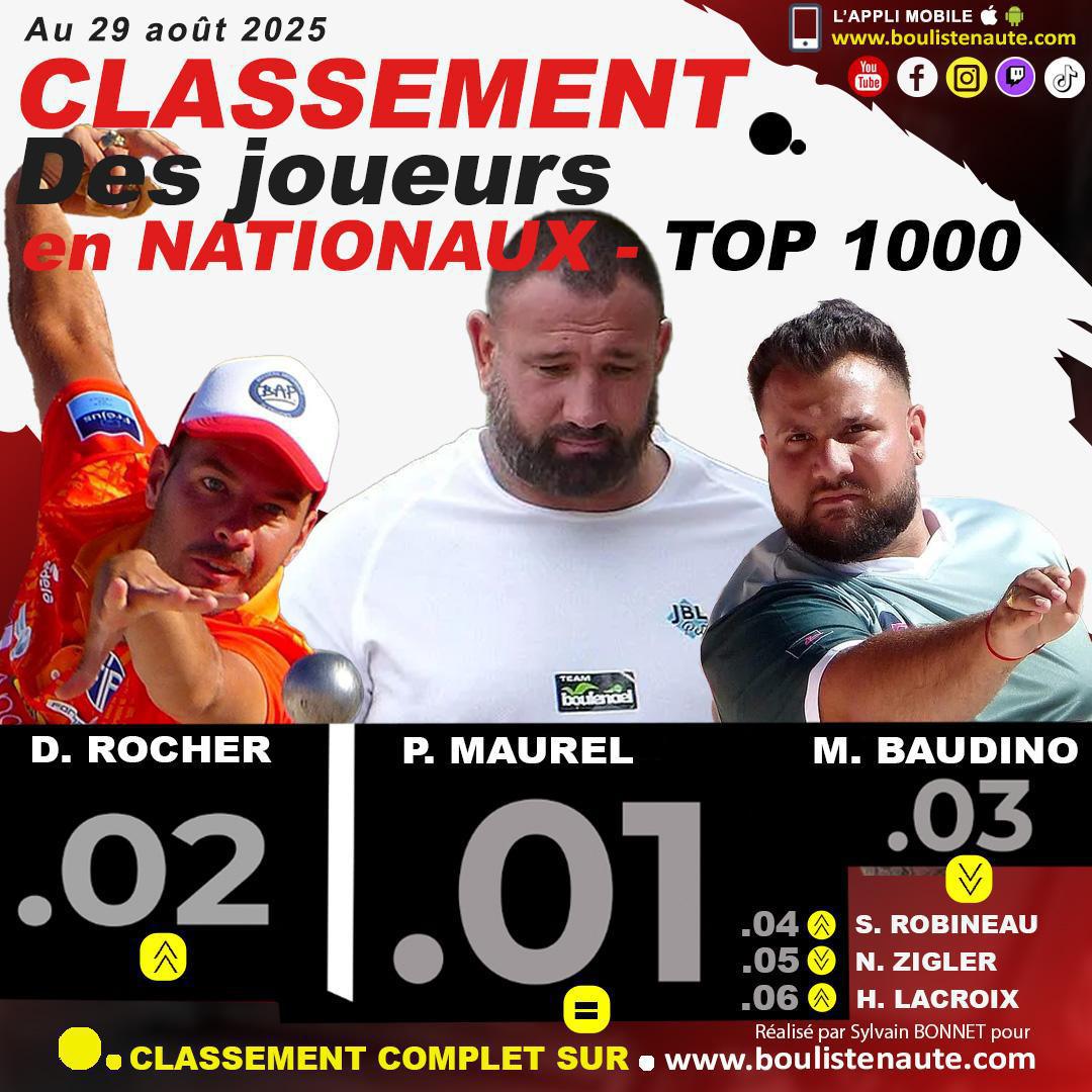 Classement des joueurs de pétanque dans les Nationaux TOP 1000, après 20 épreuves