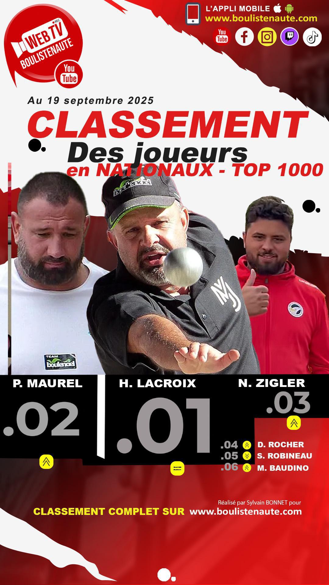 Classement des joueurs de pétanque dans les Nationaux TOP 1000, après 27 épreuves