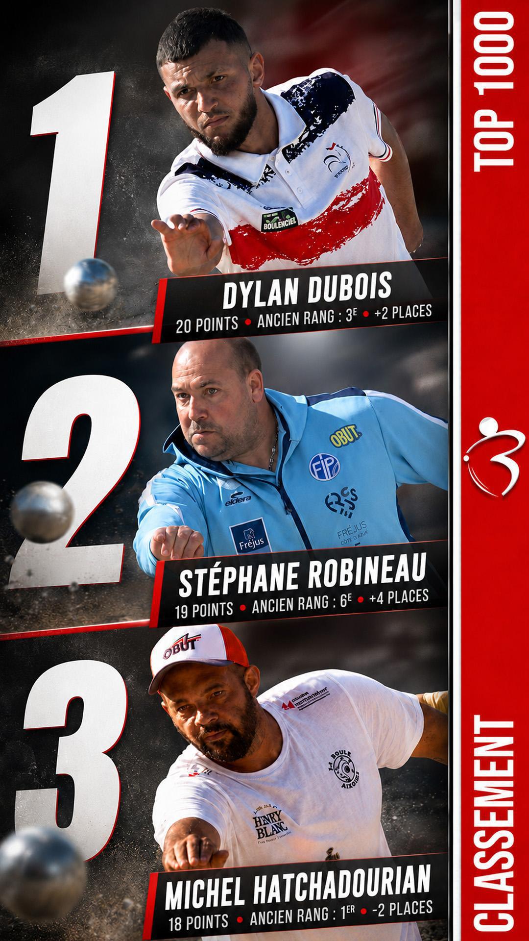 Classement TOP 1000 Pétanque : Dylan Dubois en tête, la jeunesse s’invite au pouvoir Classement TOP 1000 Pétanque : Dylan Dubois en tête, la jeunesse s’invite au pouvoir